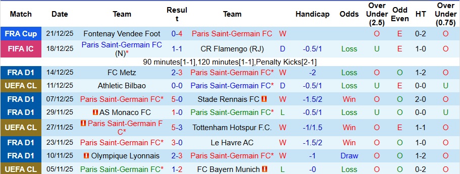 Nhận định, Soi kèo PSG vs Paris FC 2h45 ngày 5/1: Mở tiệc trên sân nhà - Ảnh 1