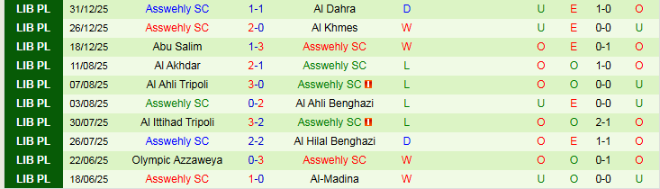 Nhận định, Soi kèo Qadisiya Bani Walid vs Asswehly 20h30 ngày 5/1: Thử thách cho chủ nhà - Ảnh 3