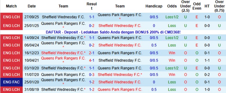 Nhận định, Soi kèo QPR vs Sheffield Wednesday, 19h00 ngày 4/1: Chìm sâu trong khủng hoảng - Ảnh 2