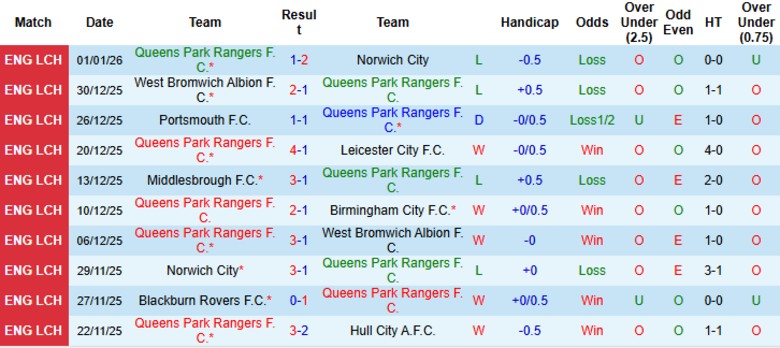 Nhận định, Soi kèo QPR vs Sheffield Wednesday, 19h00 ngày 4/1: Chìm sâu trong khủng hoảng - Ảnh 3