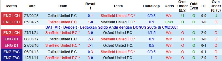 Nhận định, Soi kèo Sheffield United vs Oxford United, 19h00 ngày 4/1: Thị uy sức mạnh - Ảnh 2