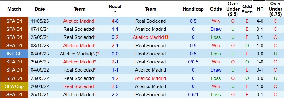 Nhận định, Soi kèo Sociedad vs Atletico Madrid 3h ngày 5/1: Tiếp đà thăng hoa - Ảnh 3