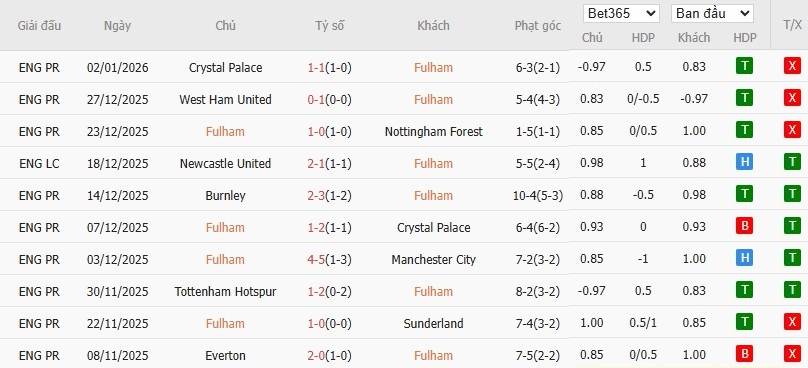 Soi kèo phạt góc Fulham vs Liverpool, 22h ngày 04/01 - Ảnh 4