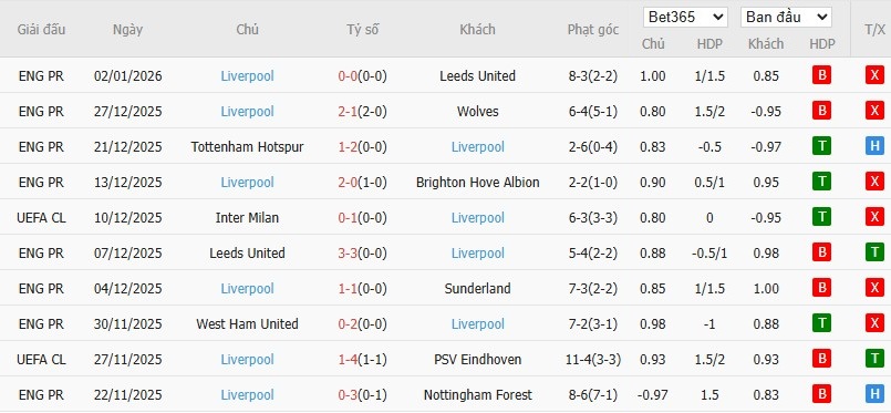 Soi kèo phạt góc Fulham vs Liverpool, 22h ngày 04/01 - Ảnh 5