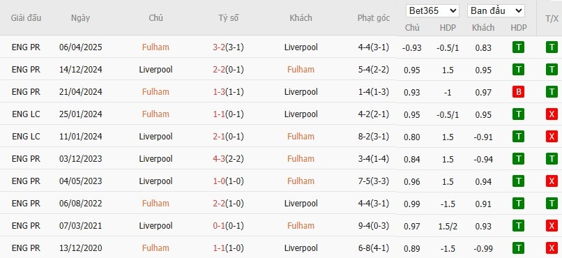 Soi kèo phạt góc Fulham vs Liverpool, 22h ngày 04/01 - Ảnh 6