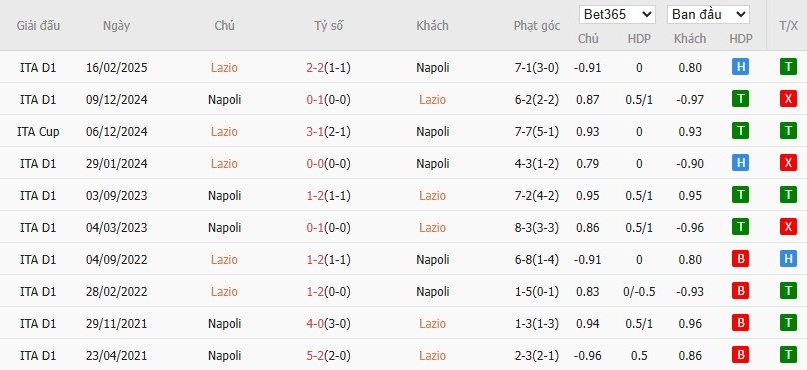 Soi kèo phạt góc Lazio vs Napoli, 18h30 ngày 04/01 - Ảnh 6