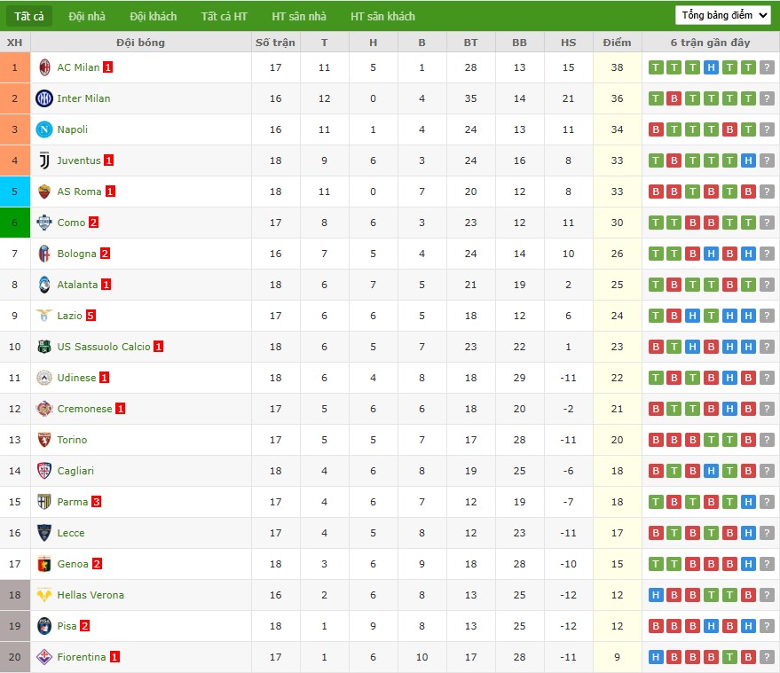 Soi kèo phạt góc Lazio vs Napoli, 18h30 ngày 04/01 - Ảnh 7