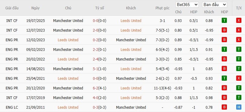 Soi kèo phạt góc Leeds vs MU, 19h30 ngày 04/01 - Ảnh 6