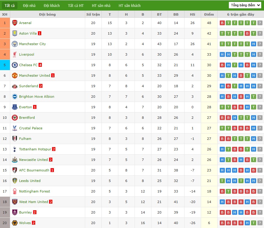 Soi kèo phạt góc Leeds vs MU, 19h30 ngày 04/01 - Ảnh 7