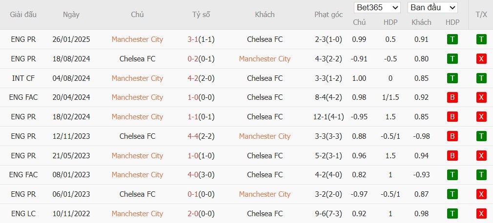 Soi kèo phạt góc Man City vs Chelsea, 0h30 ngày 05/01 - Ảnh 6