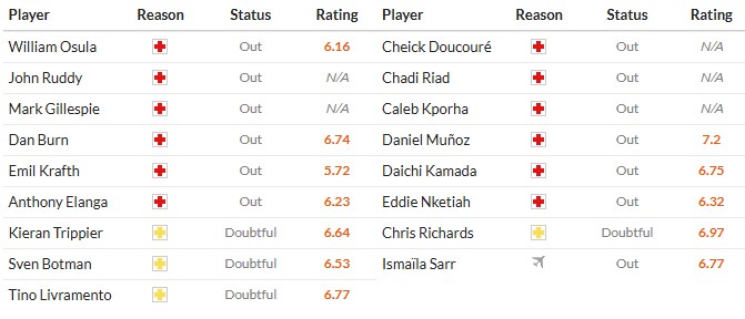Soi kèo phạt góc Newcastle vs Crystal Palace, 22h ngày 04/01 - Ảnh 2