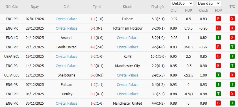 Soi kèo phạt góc Newcastle vs Crystal Palace, 22h ngày 04/01 - Ảnh 5