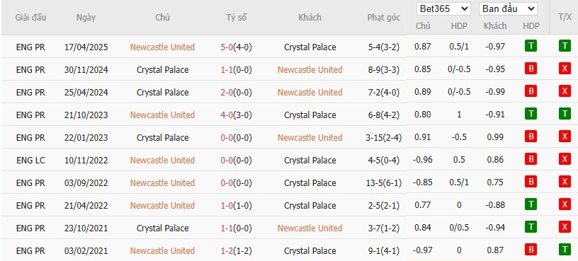Soi kèo phạt góc Newcastle vs Crystal Palace, 22h ngày 04/01 - Ảnh 6