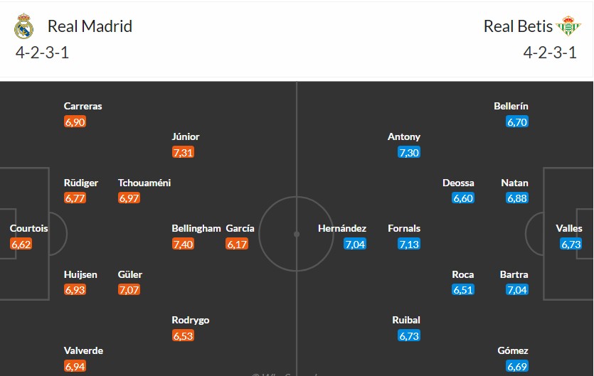 Soi kèo phạt góc Real Madrid vs Real Betis, 22h15 ngày 04/01 - Ảnh 3