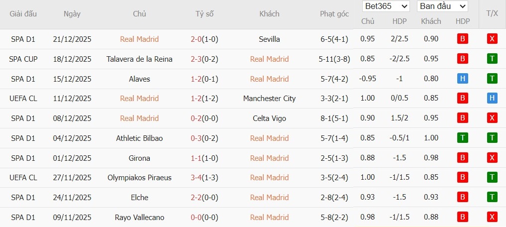 Soi kèo phạt góc Real Madrid vs Real Betis, 22h15 ngày 04/01 - Ảnh 4