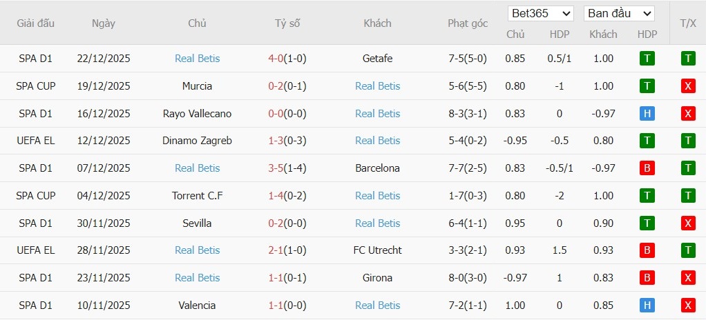 Soi kèo phạt góc Real Madrid vs Real Betis, 22h15 ngày 04/01 - Ảnh 5