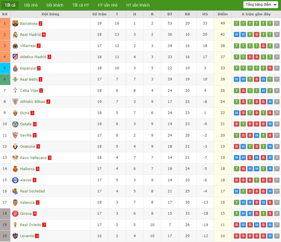 Soi kèo phạt góc Real Madrid vs Real Betis, 22h15 ngày 04/01 - Ảnh 7