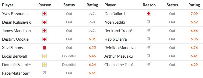 Soi kèo phạt góc Tottenham vs Sunderland, 22h ngày 04/01 - Ảnh 2