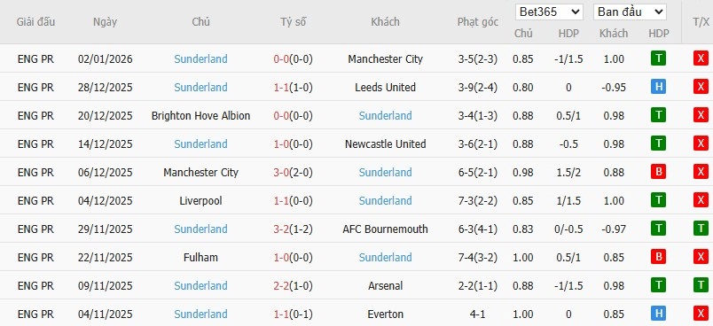Soi kèo phạt góc Tottenham vs Sunderland, 22h ngày 04/01 - Ảnh 5