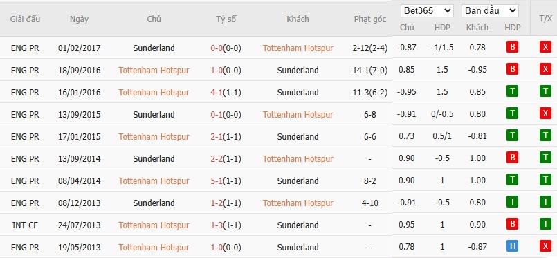 Soi kèo phạt góc Tottenham vs Sunderland, 22h ngày 04/01 - Ảnh 6