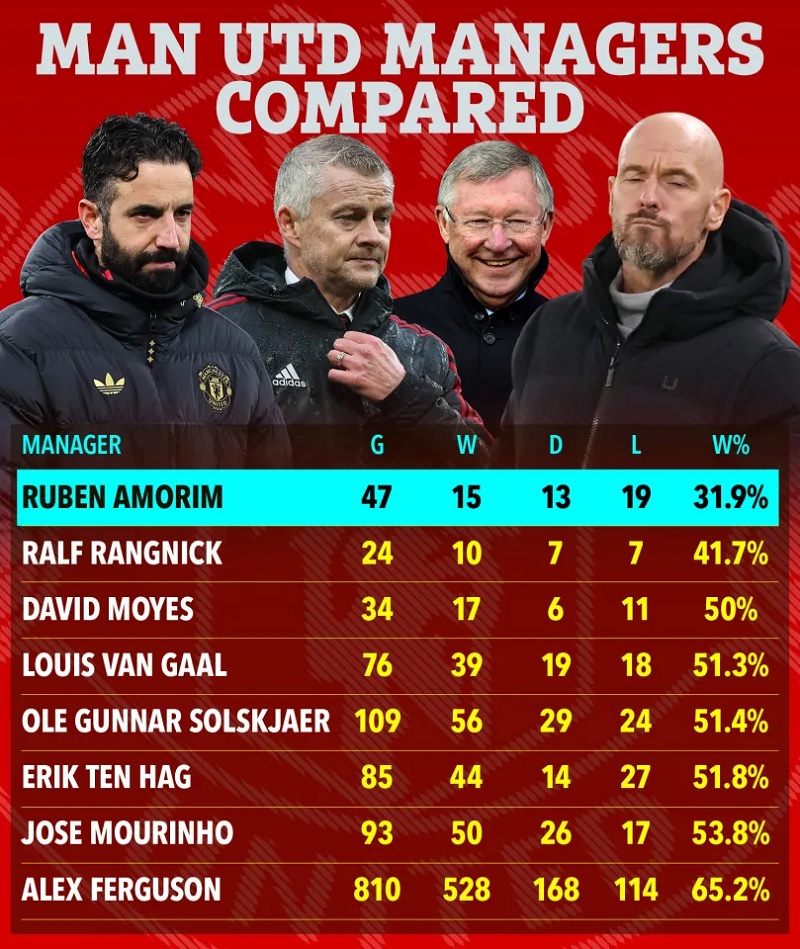 HLV Amorim tệ thế nào khiến MU phải sa thải? - Ảnh 1