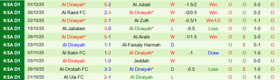 Nhận định, Soi kèo Abha vs Al Diraiyah, 19h45 ngày 5/1: Trận chung kết mùa giải - Ảnh 1