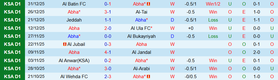 Nhận định, Soi kèo Abha vs Al Diraiyah, 19h45 ngày 5/1: Trận chung kết mùa giải - Ảnh 2