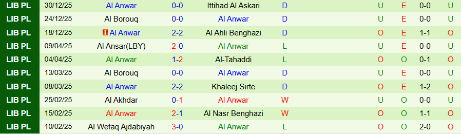 Nhận định, Soi kèo Al Sadaqa vs Al Anwar, 20h00 ngày 5/1: Khó thua ở sân nhà - Ảnh 1