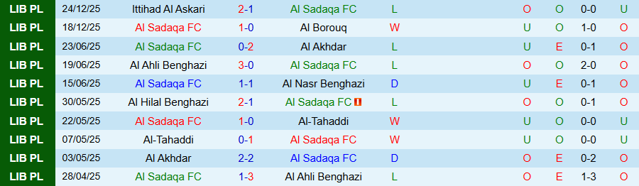 Nhận định, Soi kèo Al Sadaqa vs Al Anwar, 20h00 ngày 5/1: Khó thua ở sân nhà - Ảnh 2