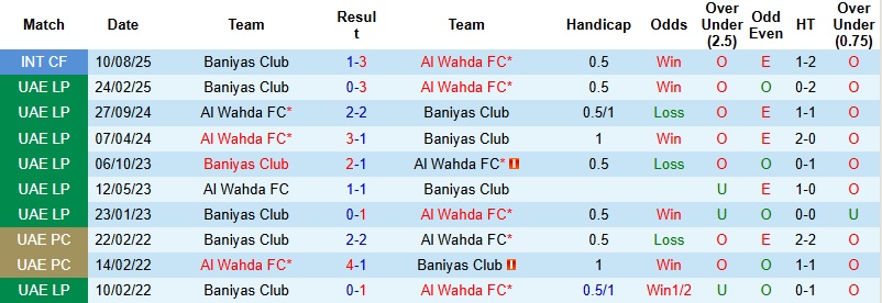 Nhận định, Soi kèo Al Wahda vs Baniyas 22h45 ngày 6/1: Chủ thiếu tự tin - Ảnh 2