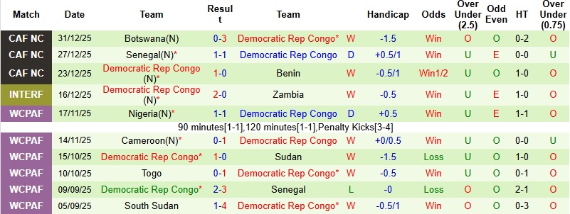 Nhận định, Soi kèo Algeria vs CH Congo 23h00 ngày 6/1: Sức mạnh chiến binh - Ảnh 4