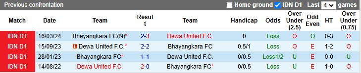 Nhận định, Soi kèo Bhayangkara vs Dewa United 15h30 ngày 5/1: Chủ nhà lép vế - Ảnh 1