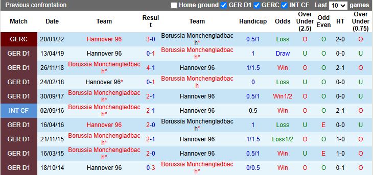 Nhận định, Soi kèo Hannover vs Monchengladbach 15h30 ngày 5/1: Thuốc thử quen thuộc - Ảnh 1