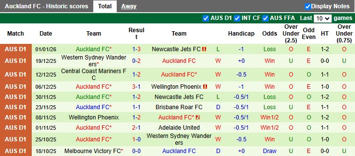 Nhận định, Soi kèo Macarthur vs Auckland 15h00 ngày 5/1: Cơ hội soán ngôi - Ảnh 3