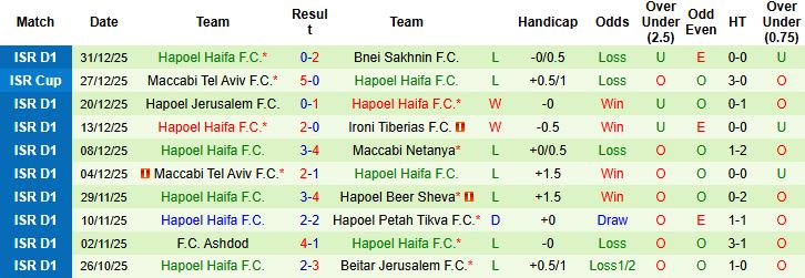 Nhận định, Soi kèo Maccabi Haifa vs Hapoel Haifa 1h30 ngày 06/01: Tin vào cửa dưới - Ảnh 2