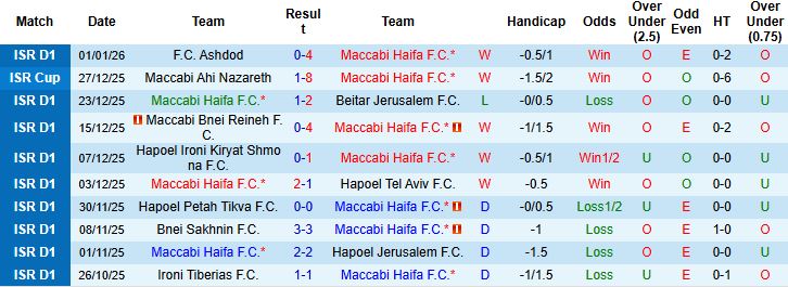 Nhận định, Soi kèo Maccabi Haifa vs Hapoel Haifa 1h30 ngày 06/01: Tin vào cửa dưới - Ảnh 3
