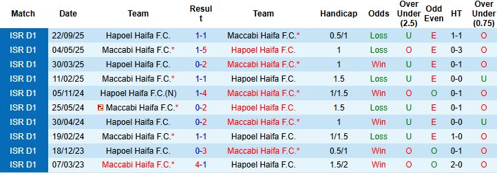 Nhận định, Soi kèo Maccabi Haifa vs Hapoel Haifa 1h30 ngày 06/01: Tin vào cửa dưới - Ảnh 4