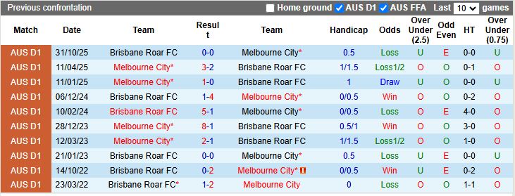 Nhận định, Soi kèo Melbourne City vs Brisbane Roar 15h00 ngày 6/1: Khó khăn kéo dài - Ảnh 1
