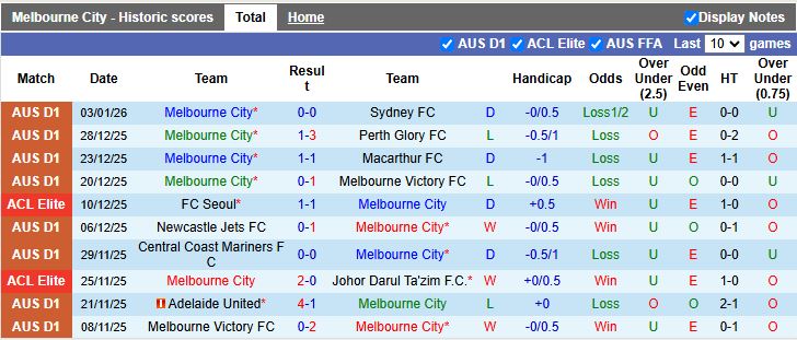 Nhận định, Soi kèo Melbourne City vs Brisbane Roar 15h00 ngày 6/1: Khó khăn kéo dài - Ảnh 2