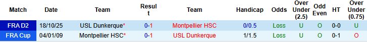 Nhận định, Soi kèo Montpellier vs Dunkerque 2h45 ngày 06/01: Khách có điểm - Ảnh 4