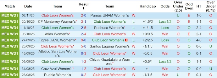 Nhận định, Soi kèo Nữ Club Leon vs Nữ Cruz Azul 7h ngày 6/1: Trả hết nợ nần - Ảnh 1