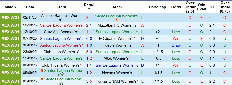 Nhận định, Soi kèo Nữ Santos Laguna vs Nữ Club America 9h06 ngày 6/1: Mở tiệc sân khách - Ảnh 1