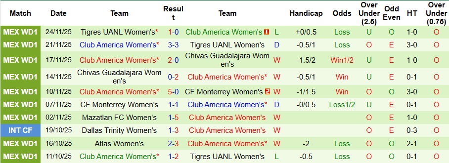 Nhận định, Soi kèo Nữ Santos Laguna vs Nữ Club America 9h06 ngày 6/1: Mở tiệc sân khách - Ảnh 2