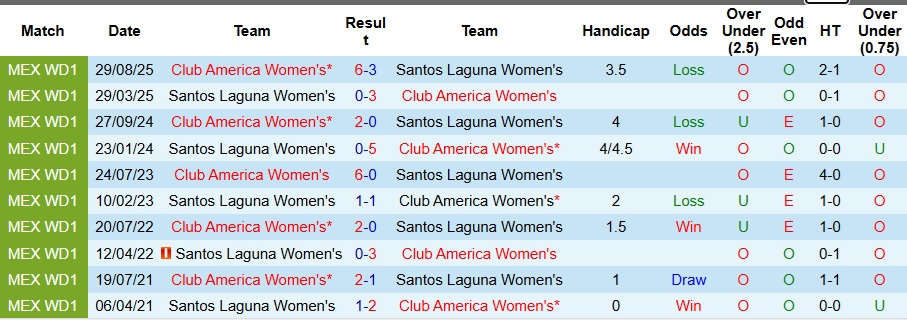 Nhận định, Soi kèo Nữ Santos Laguna vs Nữ Club America 9h06 ngày 6/1: Mở tiệc sân khách - Ảnh 3