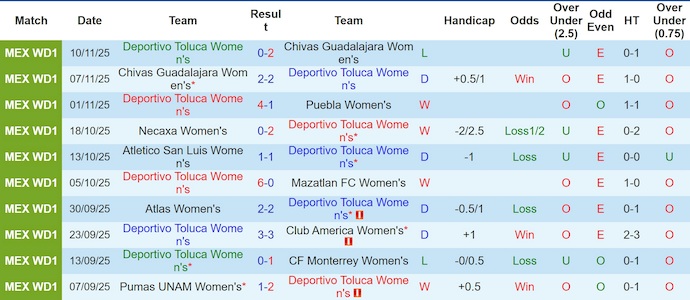 Nhận định, Soi kèo Nữ Toluca vs Nữ Club Tijuana 7h ngày 6/1: Khách không có quà - Ảnh 1