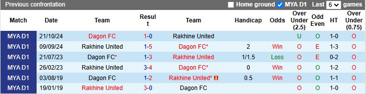 Nhận định, Soi kèo Rakhine United vs Dagon 16h00 ngày 5/1: Dễ chia điểm - Ảnh 1