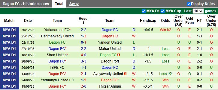 Nhận định, Soi kèo Rakhine United vs Dagon 16h00 ngày 5/1: Dễ chia điểm - Ảnh 3