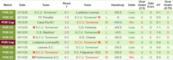 Nhận định, Soi kèo Vizela vs Torreense 3h15 ngày 6/1: Không có bất ngờ - Ảnh 2