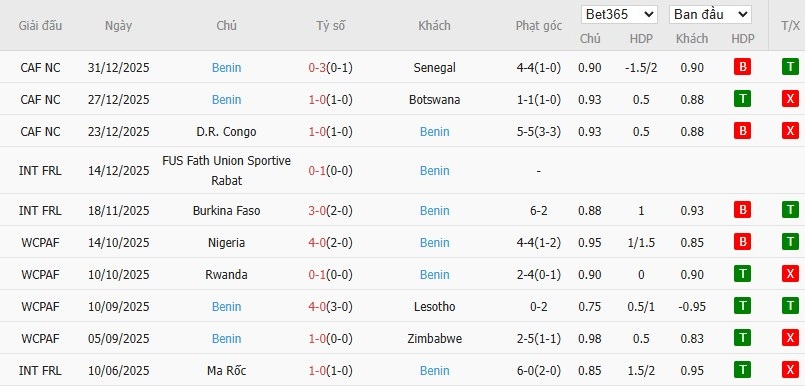 Soi kèo phạt góc Ai Cập vs Benin, 22h59 ngày 05/01 - Ảnh 3