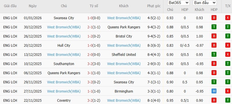Soi kèo phạt góc Leicester City vs West Brom, 3h ngày 06/01 - Ảnh 5